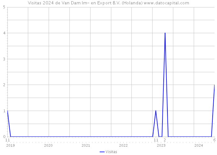 Visitas 2024 de Van Dam Im- en Export B.V. (Holanda) 