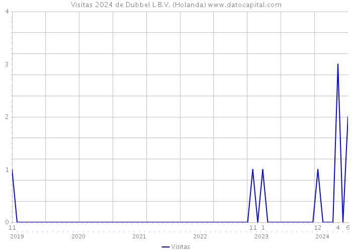 Visitas 2024 de Dubbel L B.V. (Holanda) 