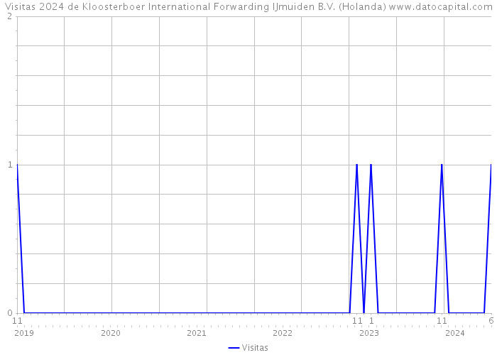 Visitas 2024 de Kloosterboer International Forwarding IJmuiden B.V. (Holanda) 