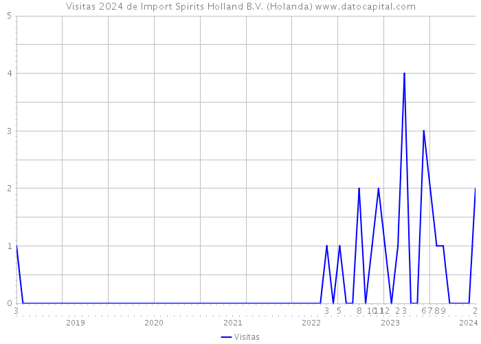 Visitas 2024 de Import Spirits Holland B.V. (Holanda) 