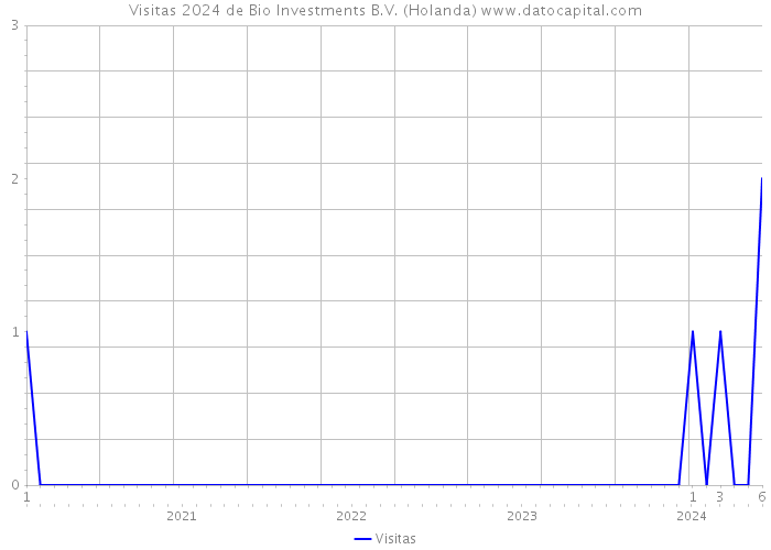 Visitas 2024 de Bio Investments B.V. (Holanda) 