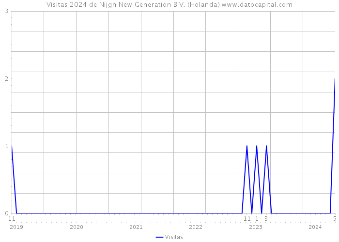 Visitas 2024 de Nijgh New Generation B.V. (Holanda) 