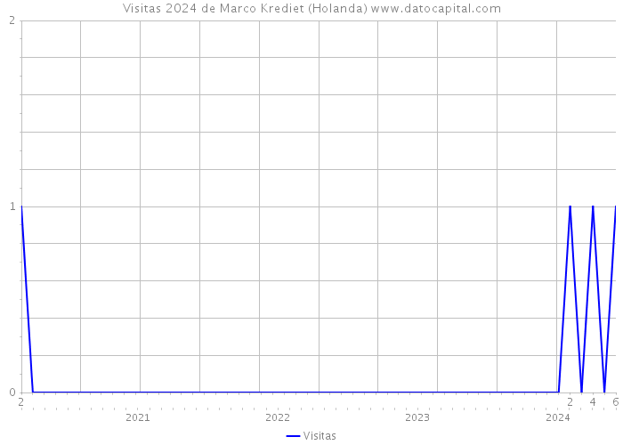 Visitas 2024 de Marco Krediet (Holanda) 