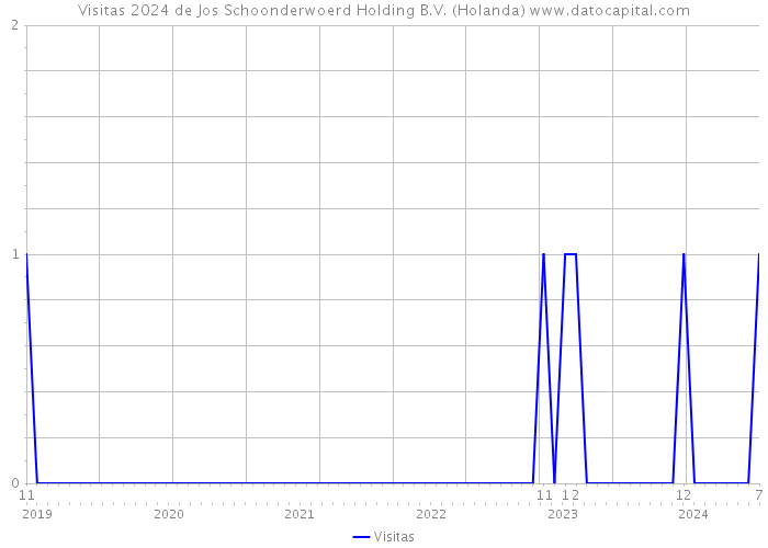 Visitas 2024 de Jos Schoonderwoerd Holding B.V. (Holanda) 