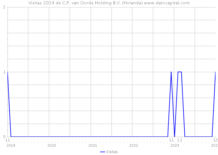 Visitas 2024 de C.P. van Oorde Holding B.V. (Holanda) 