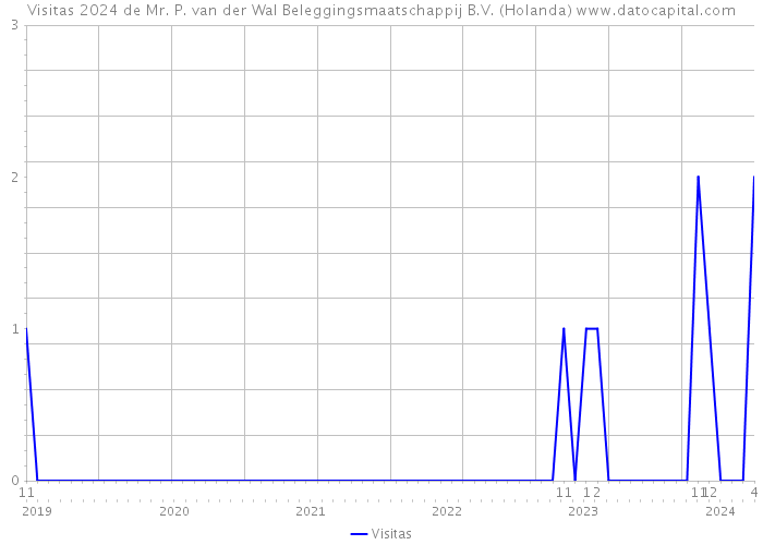 Visitas 2024 de Mr. P. van der Wal Beleggingsmaatschappij B.V. (Holanda) 