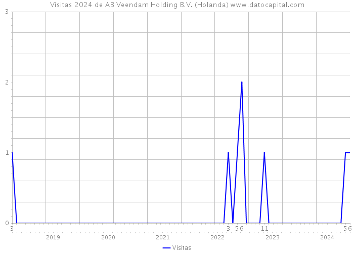 Visitas 2024 de AB Veendam Holding B.V. (Holanda) 