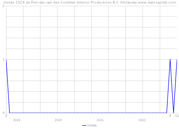 Visitas 2024 de Piet-Jan van den Kommer Interior Productions B.V. (Holanda) 