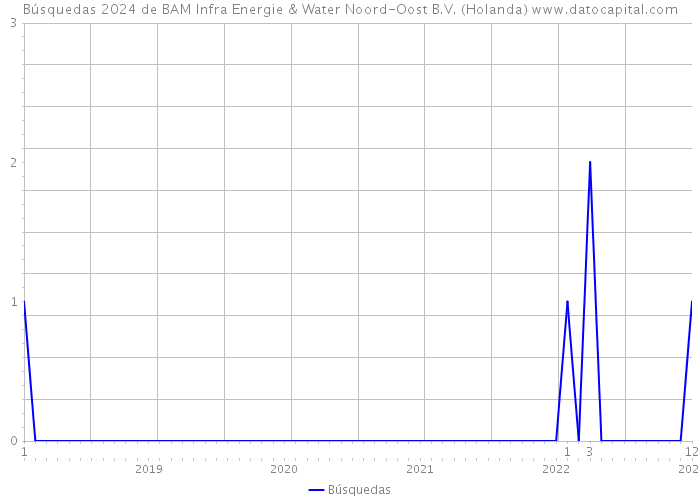 Búsquedas 2024 de BAM Infra Energie & Water Noord-Oost B.V. (Holanda) 