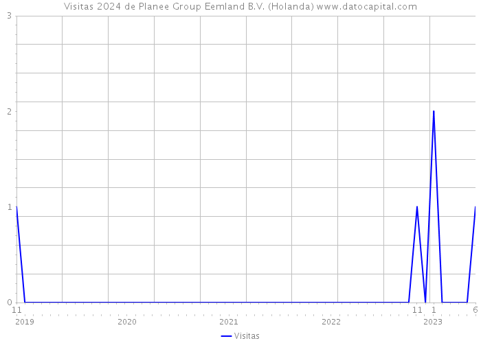 Visitas 2024 de Planee Group Eemland B.V. (Holanda) 