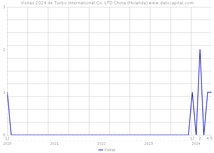 Visitas 2024 de Turbo International Co. LTD China (Holanda) 