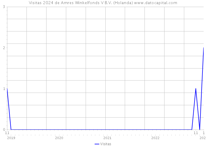 Visitas 2024 de Amres Winkelfonds V B.V. (Holanda) 