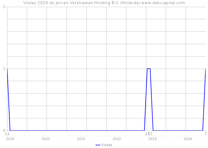 Visitas 2024 de Jeroen Verstraeten Holding B.V. (Holanda) 