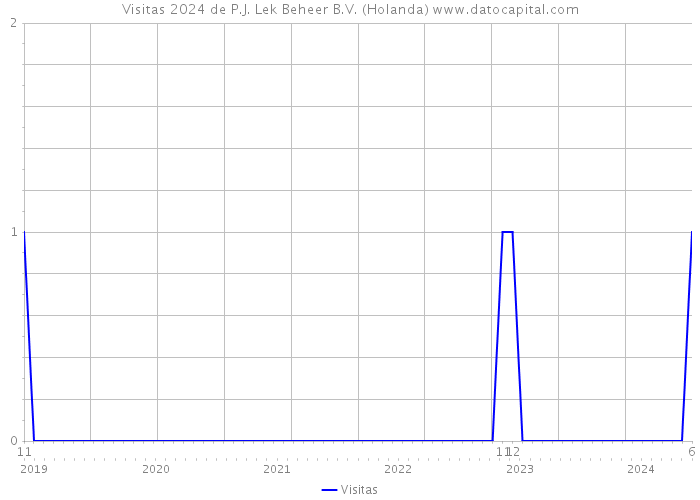 Visitas 2024 de P.J. Lek Beheer B.V. (Holanda) 