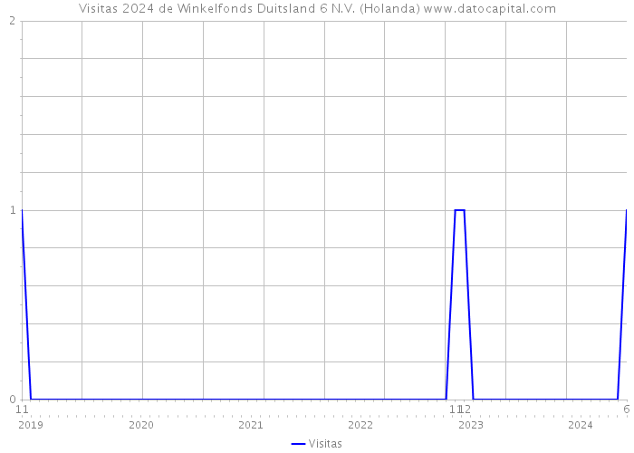 Visitas 2024 de Winkelfonds Duitsland 6 N.V. (Holanda) 