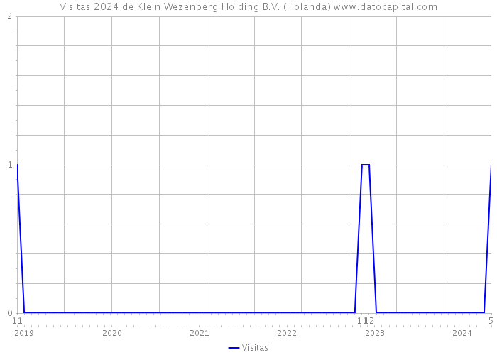 Visitas 2024 de Klein Wezenberg Holding B.V. (Holanda) 