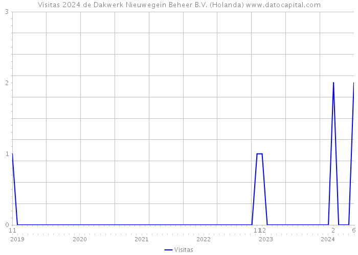 Visitas 2024 de Dakwerk Nieuwegein Beheer B.V. (Holanda) 