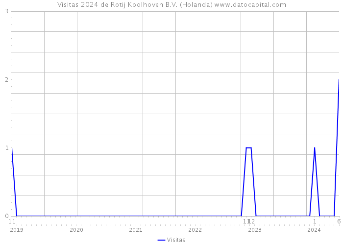 Visitas 2024 de Rotij Koolhoven B.V. (Holanda) 