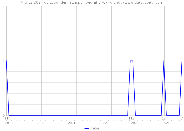 Visitas 2024 de Laponder Transportbedrijf B.V. (Holanda) 