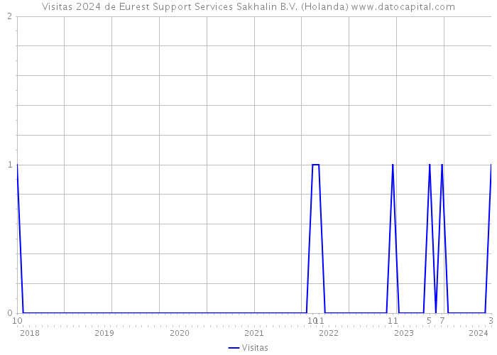 Visitas 2024 de Eurest Support Services Sakhalin B.V. (Holanda) 