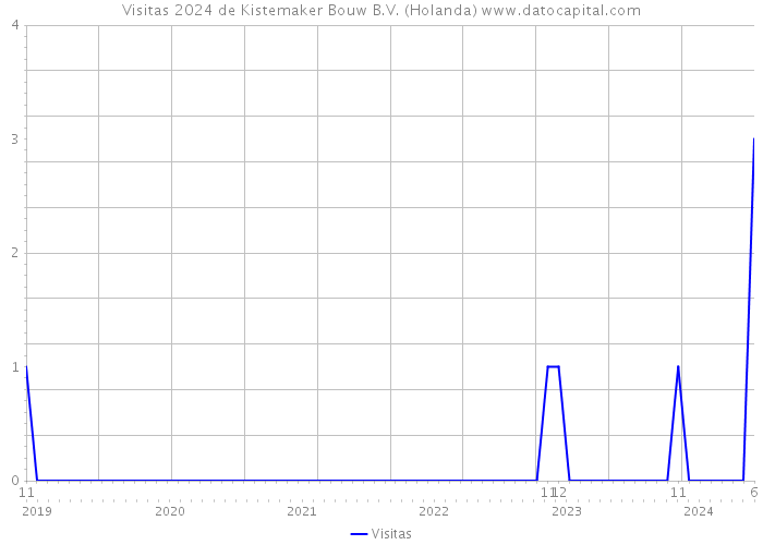 Visitas 2024 de Kistemaker Bouw B.V. (Holanda) 