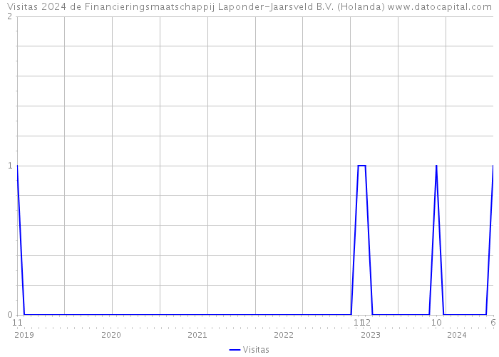 Visitas 2024 de Financieringsmaatschappij Laponder-Jaarsveld B.V. (Holanda) 