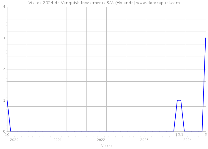 Visitas 2024 de Vanquish Investments B.V. (Holanda) 