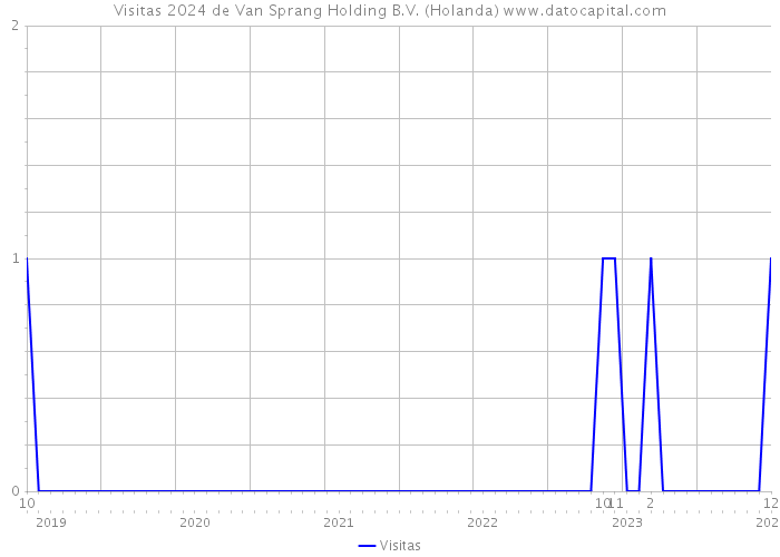 Visitas 2024 de Van Sprang Holding B.V. (Holanda) 