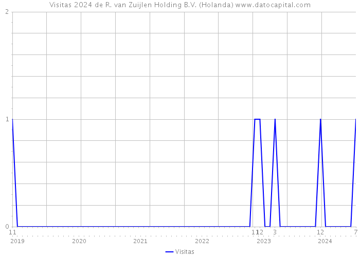 Visitas 2024 de R. van Zuijlen Holding B.V. (Holanda) 