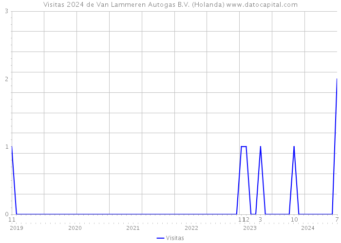 Visitas 2024 de Van Lammeren Autogas B.V. (Holanda) 