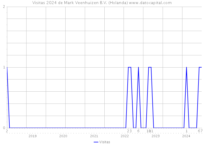 Visitas 2024 de Mark Veenhuizen B.V. (Holanda) 