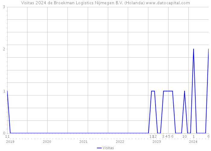Visitas 2024 de Broekman Logistics Nijmegen B.V. (Holanda) 
