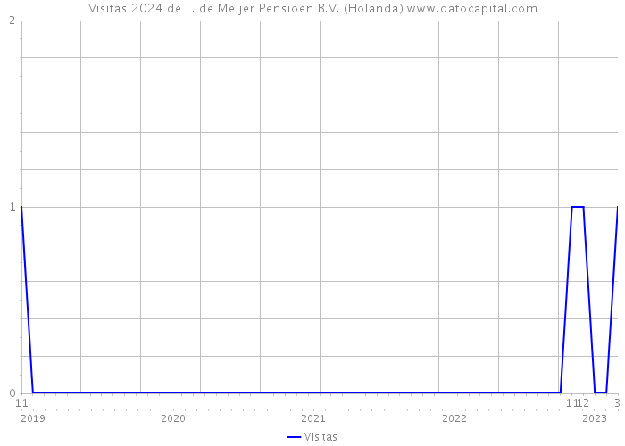 Visitas 2024 de L. de Meijer Pensioen B.V. (Holanda) 