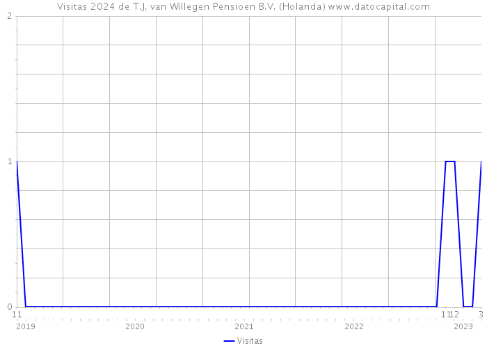 Visitas 2024 de T.J. van Willegen Pensioen B.V. (Holanda) 