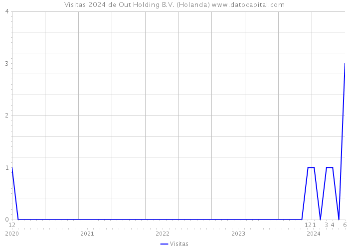 Visitas 2024 de Out Holding B.V. (Holanda) 