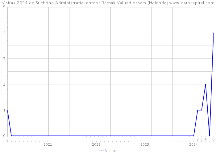 Visitas 2024 de Stichting Administratiekantoor Remak Valued Assets (Holanda) 