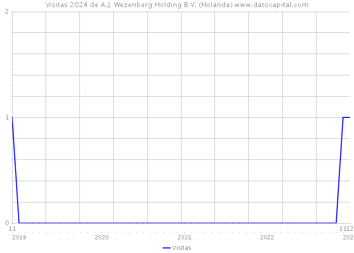 Visitas 2024 de A.J. Wezenberg Holding B.V. (Holanda) 