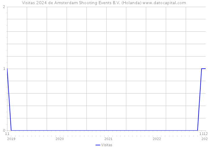 Visitas 2024 de Amsterdam Shooting Events B.V. (Holanda) 