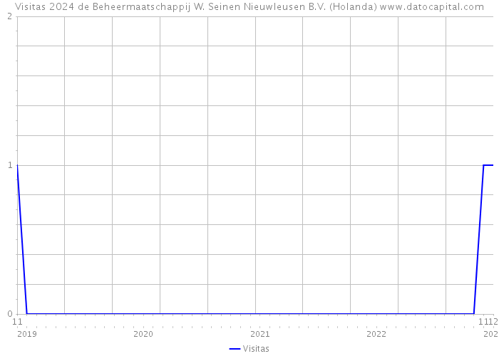 Visitas 2024 de Beheermaatschappij W. Seinen Nieuwleusen B.V. (Holanda) 