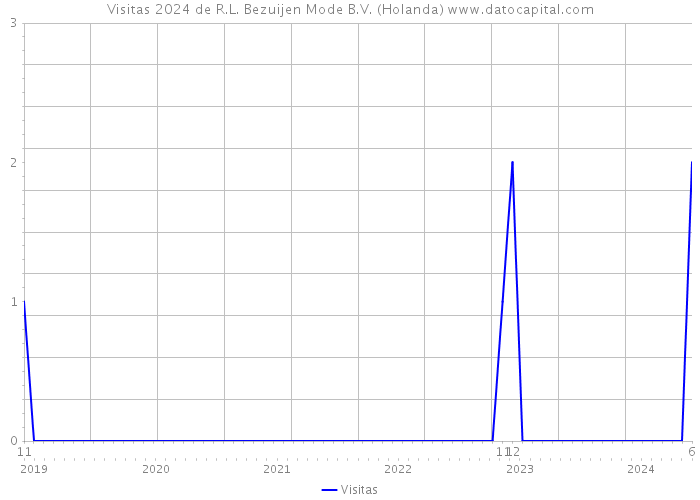 Visitas 2024 de R.L. Bezuijen Mode B.V. (Holanda) 