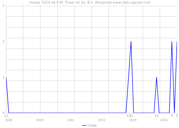 Visitas 2024 de E.M. Treur en Zn. B.V. (Holanda) 