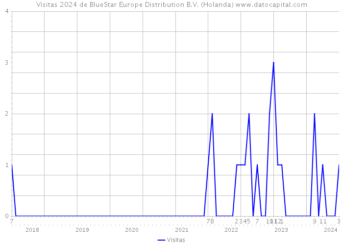 Visitas 2024 de BlueStar Europe Distribution B.V. (Holanda) 