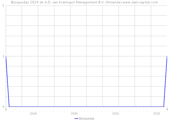 Búsquedas 2024 de A.D. van Kralingen Management B.V. (Holanda) 