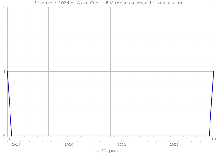 Búsquedas 2024 de Asian Capital B.V. (Holanda) 