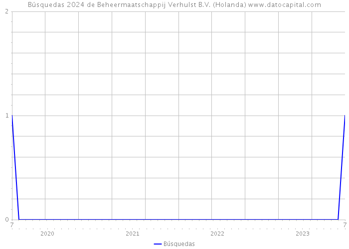 Búsquedas 2024 de Beheermaatschappij Verhulst B.V. (Holanda) 