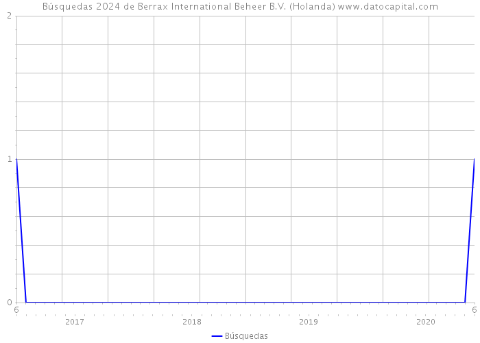 Búsquedas 2024 de Berrax International Beheer B.V. (Holanda) 
