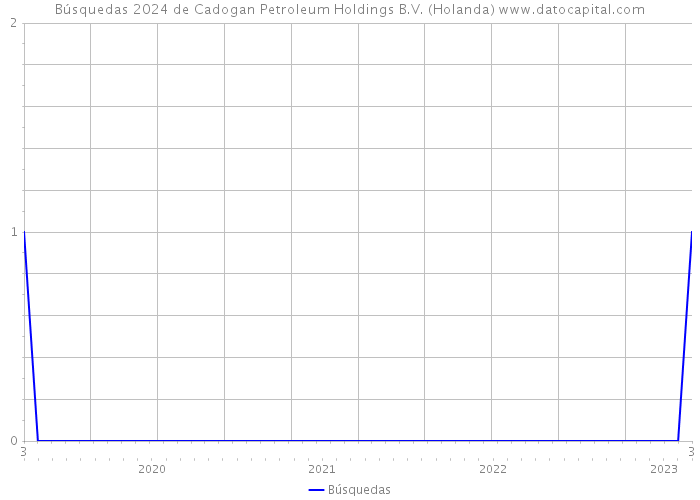 Búsquedas 2024 de Cadogan Petroleum Holdings B.V. (Holanda) 