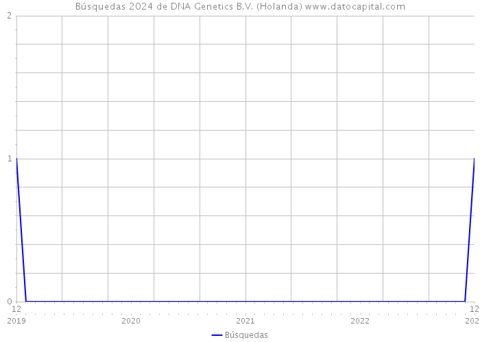 Búsquedas 2024 de DNA Genetics B.V. (Holanda) 