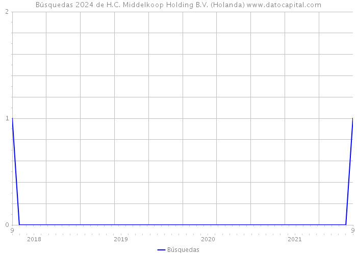 Búsquedas 2024 de H.C. Middelkoop Holding B.V. (Holanda) 