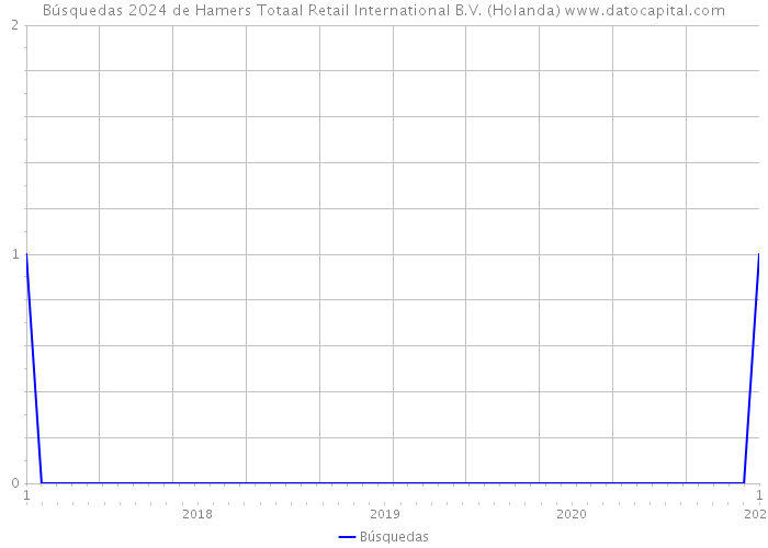 Búsquedas 2024 de Hamers Totaal Retail International B.V. (Holanda) 